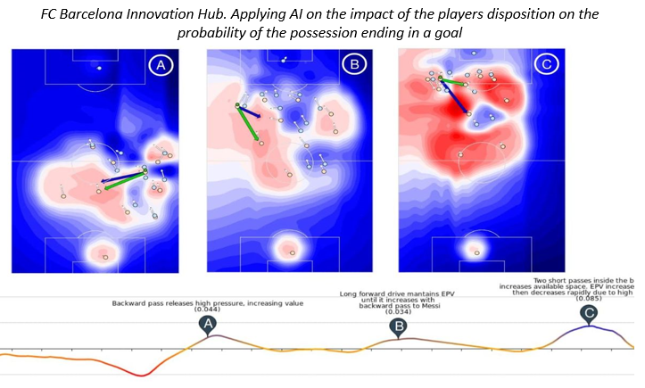 FC Barcelona Innovation Hub